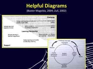 Helpful Diagrams
(Baxter Magolda, 2004; Zull, 2002)
 