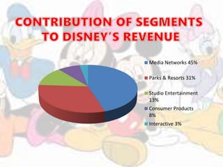 Media Networks 45%
Parks & Resorts 31%
Studio Entertainment
13%
Consumer Products
8%
Interactive 3%
 