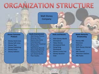Walt Disney
Company
Disney Consumer
Products
• Disney Hard Lines
• Disney Soft Lines
• Disney Toys
• Disney Publishing
• Disney Press
• Disney Editions
Studio Entertainment
• Walt Disney Pictures
• Miramax Films
• Buena Vista Home
Entertainment
• Buena Vista Theatrical
Productions
• Walt Disney Records
• Buena Vista Records
• Hollywood Records
• Lyric Street Studios
• Pixar Studios
Parks and Resorts
• Walt Disney World
• Disneyland
• Tokyo Disney
• Disneyland Paris
• Hong Kong
Disneyland
• Disney Cruise Line
• Disney Vacation
Club
Media Networks
Broadcasting
• Disney-ABC
Television
• ESPN Inc.
• Walt Disney Internet
Group
• ABC-Owned
Television Stations
• ABC Radio
 