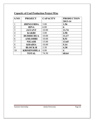 Summer Internship Amity University Page 22
Capacity of Coal Production Project Wise
S.NO PROJECT CAPACITY PRODUCTION
2013-14
1 JHINGURDA 3.00 1.56
2 BINA 6.00 6
3 JAYANT 10.00 11.74
4 KAKRI 3.00 2.50
5 DUDHICHUA 10.00 11.17
6 AMLOHRI 10.00 8.51
7 NIGAHI 15.00 13.65
8 KHADIA 10.00 5.14
9 BLOCK-B 3.50 4.38
10 KRISHNSHILA 4.00 4
TOTAL 74.50 68.64
 