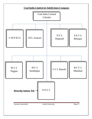 Summer Internship Amity University Page 27
Coal India Limited & Subdivision Company
Directly below CIL
Coal India Limited
Calcutta
C M P D I L ECL Asansol
N C L
Singrauli
S E C L
Bilaspur
B C C L
Dhanbad
C C L Ranchi
M C L
Sambalpur
W C L
Nagpur
N-E C L
 