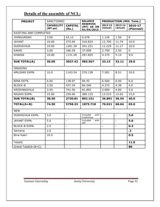 Summer Internship Amity University Page 31
Details of the assembly of NCL:
PROJECT SANCTIONED BALANCE
RESERVES
(MT) AS ON
01/04/2013
PRODUCTION (Mill. Tons.)
CAPABILITY
(MT pa)
CAPITAL
(Rs.)
2012-13
(Actual)
2013-14
(Actual)
2016-17
(Planned)
EXISTING AND COMPLETED
JHINGURDAH 3.00 63.12 6.678 1.126 1.56 0
JAYANT 10.00 375.04 310.824 12.700 11.74 10.0
DUDHICHUA 10.00 1281.39 341.231 12.229 11.17 10.0
KAKRI 3.00 186.59 37.009 2.700 2.50 0
KHADIA 10.00 1131.28 287.825 4.375 5.14 9.0
SUB TOTAL(A) 36.00 3037.42 983.567 33.13 32.11 29.0
ONGOING
AMLOHRI EXPN. 10.0 1143.54 270.138 7.501 8.51 10.0
BINA EXTN. 6.00 138.97 84.45 6.500 6.00 6.0
BLOCK-B 3.50 437.34 66.546 4.375 4.38 4.0
KRISHNASHILA 3.50 741.56 81.892 5.000 4.00 5.0
NIGAHI EXPN. 15.00 259.40 389.125 13.515 13.65 15.0
SUB TOTAL(B) 38.50 2720.81 892.151 36.891 36.54 40.0
TOTAL(A+B) 74.50 5758.23 1875.718 70.021 68.64 69.0
NEW
DUDHICHUA EXPN. 5.0 - Included with
Dudhichua
- - 5.0
JAYANT EXPN. 5.0 - Included with
JNT
- - 5.0
BLOCK-B EXPN. 2.5 - - - 0.3
Semaria 2.0 .2
Bina Kakri 10.0 0.5
Total© 11.0
Grand Total(A+B+C) 80
 
