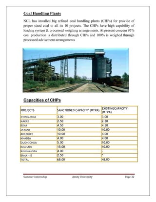 Summer Internship Amity University Page 32
Coal Handling Plants
NCL has installed big refined coal handling plants (CHPs) for provide of
proper sized coal to all its 10 projects. The CHPs have high capability of
loading system & processed weighing arrangements. At present concern 95%
coal production is distributed through CHPs and 100% is weighed through
processed advisement arrangements
Capacities of CHPs
PROJECTS SANCTIONED CAPACITY (MTPA)
EXISTINGCAPACITY
(MTPA)
JHINGURDA 3.00 3.00
KAKRI 2.50 2.50
BINA 4.50 4.50
JAYANT 10.00 10.00
AMLOHRI 10.00 4.00
KHADIA 4.00 4.00
DUDHICHUA 5.00 10.00
NIGHAHI 15.00 10.00
Krishnashilla 4.00 -
Block - B 2.50 *
TOTAL 68.00 48.00
 