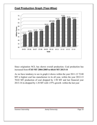 Summer Internship Amity University Page 33
Coal Production Graph (Year-Wise)
Since origination NCL has shown overall production. Coal production has
increased from 47.03 MT 2004-2005 to 68.64 MT 2013-14
As we have tendency to see in graph it shows within the year 2011-12 72.00
MT is highest coal has manufacture in its all year, within the year 2012-13
70.02 MT production of coal dropped by 1.98 MT and last financial year
2013-14 its dropped by 1.38 MT with 1.97% growth within the last year
30
35
40
45
50
55
60
65
70
75
04-05 05-06 06-07 07-08 08-09 09-10 10-11 11-12 12-13 13-14
47.03
49.95
51.52 52.16
59.62
47.03
67.67
72.00
70.02
68.64
MillionTonnes
YEAR
 