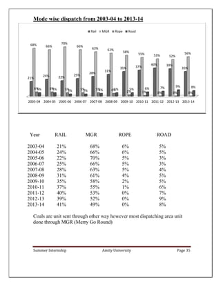 Summer Internship Amity University Page 35
Mode wise dispatch from 2003-04 to 2013-14
Coals are unit sent through other way however most dispatching area unit
done through MGR (Merry Go Round)
2003-04 2004-05 2005-06 2006-07 2007-08 2008-09 2009-10 2010-11 2011-12 2012-13 2013-14
21%
24% 22%
25%
28%
31%
35% 37%
40% 39%
35%
68% 66%
70%
66%
63% 61%
58%
55% 53% 52%
56%
6% 6% 5% 5% 5% 4% 2% 1% 0% 0% 0%
5% 5% 3% 3% 4% 5% 5% 6% 7% 9% 8%
Rail MGR Rope Road
Year RAIL MGR ROPE ROAD
2003-04 21% 68% 6% 5%
2004-05 24% 66% 6% 5%
2005-06 22% 70% 5% 3%
2006-07 25% 66% 5% 3%
2007-08 28% 63% 5% 4%
2008-09 31% 61% 4% 5%
2009-10 35% 58% 2% 5%
2010-11 37% 55% 1% 6%
2011-12 40% 53% 0% 7%
2012-13 39% 52% 0% 9%
2013-14 41% 49% 0% 8%
 