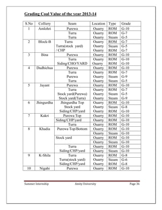 Summer Internship Amity University Page 36
Grading Coal Value of the year 2013-14
S.No Colliery Seam Location Type Grade
1 Amlohri Purewa Ouarry ROM G-10
Turra
Turra
Ouarry
Ouarry
ROM
Steam
G-7
G-5
2 Block-B Turra
Turra(stock yard)
/ CHP
Ouarry
Ouarry
Ouarry
ROM G-7
Steam
ROM
G-5
G-7
3 Bina Purewa Ouarry ROM G-10
Turra
Siding/CHO/YARD
Ouarry
Ouarry
ROM
ROM
G-10
G-10
4 Dudhichua Purewa Ouarry ROM G-10
Turra
Purewa
Turra
Ouarry
Ouarry
Ouarry
ROM
Steam
Steam
G-7
G-9
G-5
5 Jayant Purewa Ouarry ROM G-10
Turra
Stock yard(Purewa)
Stock yard(Turra)
Ouarry
Ouarry
Ouarry
ROM
Steam
Steam
G-7
G-5
G-9
6 Jhingurdha Jhingurdha Top
Stock yard
Siding/CHP/yard
Ouarry
Ouarry
Ouarry
ROM G-10
Steam
ROM
G-8
G-10
7 Kakri Purewa Top Ouarry ROM G-10
Siding/CHP/yard Ouarry ROM G-10
Turra Ouarry ROM G-10
8 Khadia Purewa Top/Bottom Ouarry ROM G-10
Ouarry Steam G-10
Stock yard Ouarry ROM G-10
Ouarry Steam G-10
Turra
Siding/CHP/yard
Ouarry ROM G-10
Ouarry Steam G-10
9 K-Shila Turra
Turra(stock yard)
Siding/CHP/yard
Ouarry
Ouarry
Ouarry
ROM G-8
Steam
ROM
G-6
G-8
10 Nigahi Purewa Ouarry ROM G-10
 