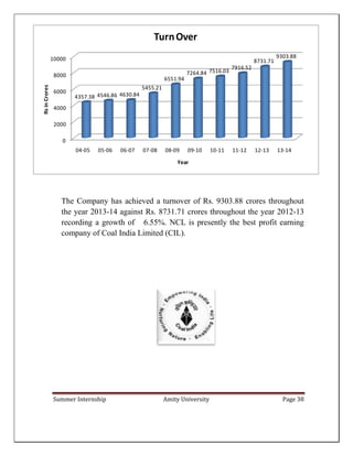 Summer Internship Amity University Page 38
0
2000
4000
6000
8000
10000
04-05 05-06 06-07 07-08 08-09 09-10 10-11 11-12 12-13 13-14
4357.38 4546.86 4630.84
5455.21
6551.94
7264.84 7516.03
7916.52
8731.71
9303.88
RsinCrores
Year
TurnOver
The Company has achieved a turnover of Rs. 9303.88 crores throughout
the year 2013-14 against Rs. 8731.71 crores throughout the year 2012-13
recording a growth of 6.55%. NCL is presently the best profit earning
company of Coal India Limited (CIL).
 