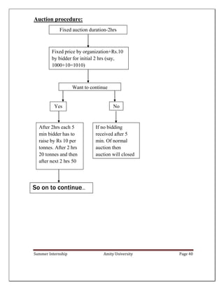 Summer Internship Amity University Page 40
Auction procedure:
Fixed auction duration-2hrs
Fixed price by organization+Rs.10
by bidder for initial 2 hrs (say,
1000+10=1010)
Want to continue
Yes No
After 2hrs each 5
min bidder has to
raise by Rs 10 per
tonnes. After 2 hrs
20 tonnes and then
after next 2 hrs 50
If no bidding
received after 5
min. Of normal
auction then
auction will closed
So on to continue…
 