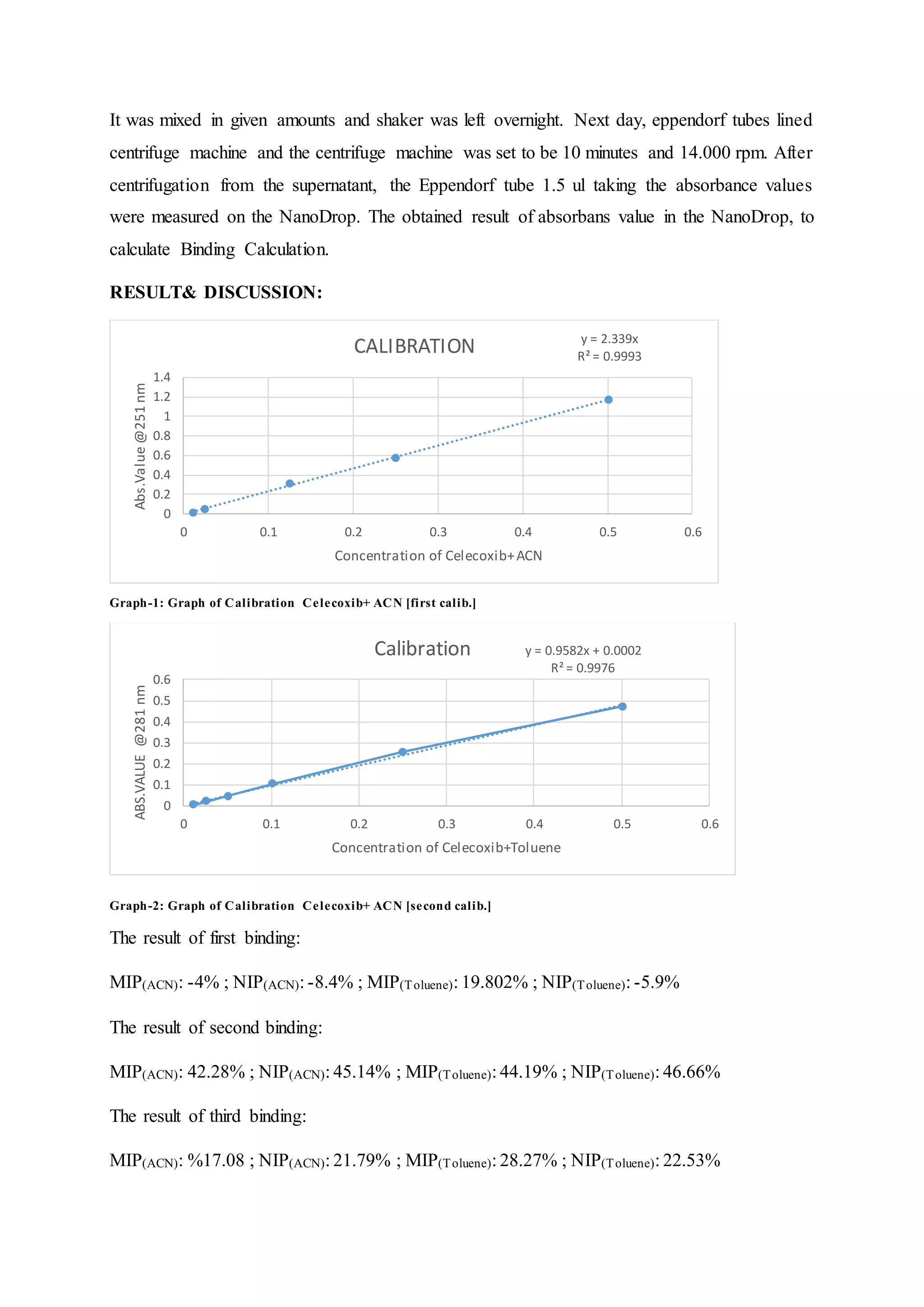 It was mixed in given amounts and shaker was left overnight. Next day, eppendorf tubes lined
centrifuge machine and the centrifuge machine was set to be 10 minutes and 14.000 rpm. After
centrifugation from the supernatant, the Eppendorf tube 1.5 ul taking the absorbance values
were measured on the NanoDrop. The obtained result of absorbans value in the NanoDrop, to
calculate Binding Calculation.
RESULT& DISCUSSION:
Graph-1: Graph of Calibration Celecoxib+ ACN [first calib.]
Graph-2: Graph of Calibration Celecoxib+ ACN [second calib.]
The result of first binding:
MIP(ACN): -4% ; NIP(ACN): -8.4% ; MIP(Toluene): 19.802% ; NIP(Toluene): -5.9%
The result of second binding:
MIP(ACN): 42.28% ; NIP(ACN): 45.14% ; MIP(Toluene): 44.19% ; NIP(Toluene): 46.66%
The result of third binding:
MIP(ACN): %17.08 ; NIP(ACN): 21.79% ; MIP(Toluene): 28.27% ; NIP(Toluene): 22.53%
y = 2.339x
R² = 0.9993
0
0.2
0.4
0.6
0.8
1
1.2
1.4
0 0.1 0.2 0.3 0.4 0.5 0.6
Abs.Value@251nm
Concentration of Celecoxib+ACN
CALIBRATION
y = 0.9582x + 0.0002
R² = 0.9976
0
0.1
0.2
0.3
0.4
0.5
0.6
0 0.1 0.2 0.3 0.4 0.5 0.6
ABS.VALUE@281nm
Concentration of Celecoxib+Toluene
Calibration
 