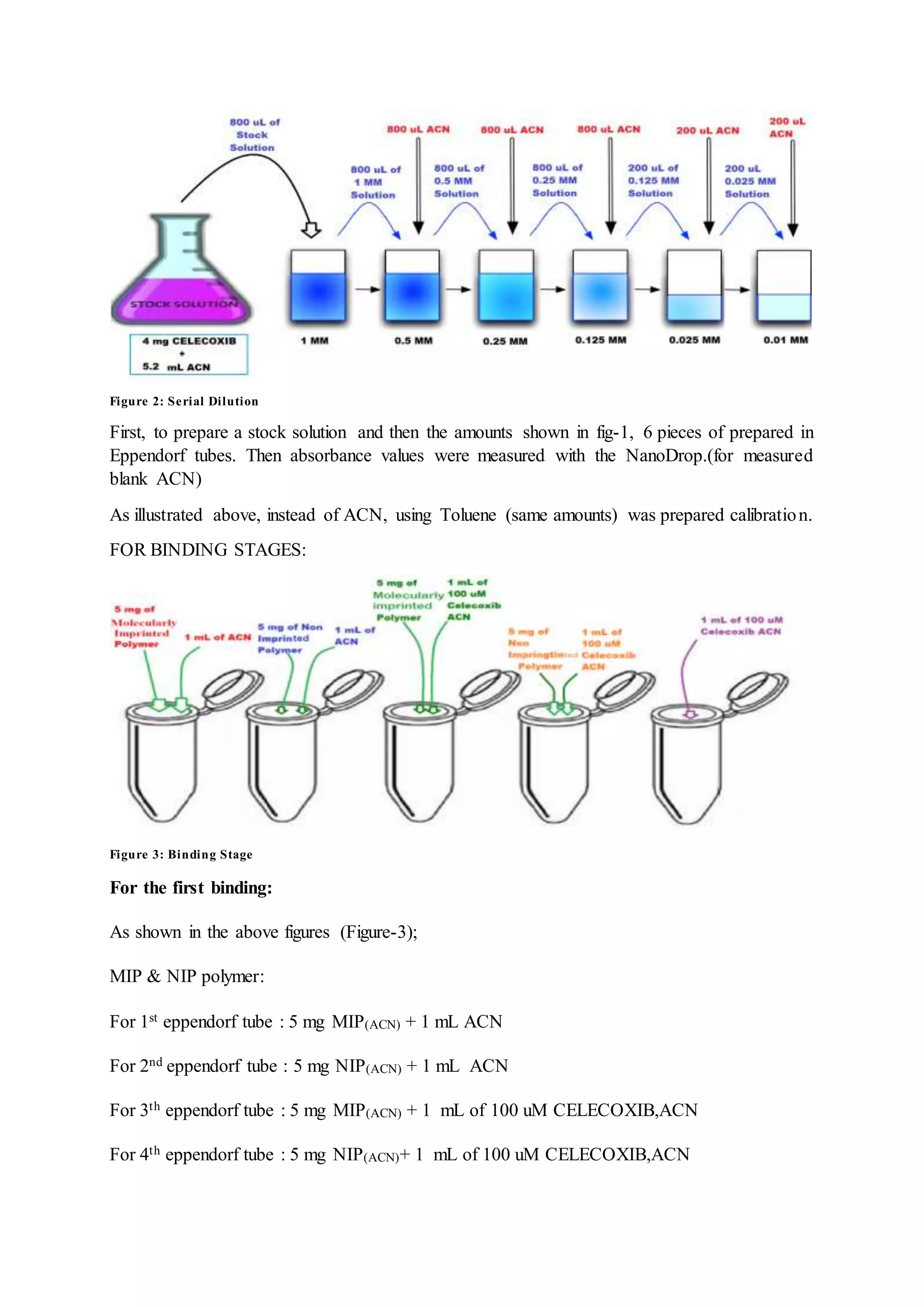 Figure 2: Serial Dilution
First, to prepare a stock solution and then the amounts shown in fig-1, 6 pieces of prepared in
Eppendorf tubes. Then absorbance values were measured with the NanoDrop.(for measured
blank ACN)
As illustrated above, instead of ACN, using Toluene (same amounts) was prepared calibration.
FOR BINDING STAGES:
Figure 3: Binding Stage
For the first binding:
As shown in the above figures (Figure-3);
MIP & NIP polymer:
For 1st eppendorf tube : 5 mg MIP(ACN) + 1 mL ACN
For 2nd eppendorf tube : 5 mg NIP(ACN) + 1 mL ACN
For 3th eppendorf tube : 5 mg MIP(ACN) + 1 mL of 100 uM CELECOXIB,ACN
For 4th eppendorf tube : 5 mg NIP(ACN)+ 1 mL of 100 uM CELECOXIB,ACN
 
