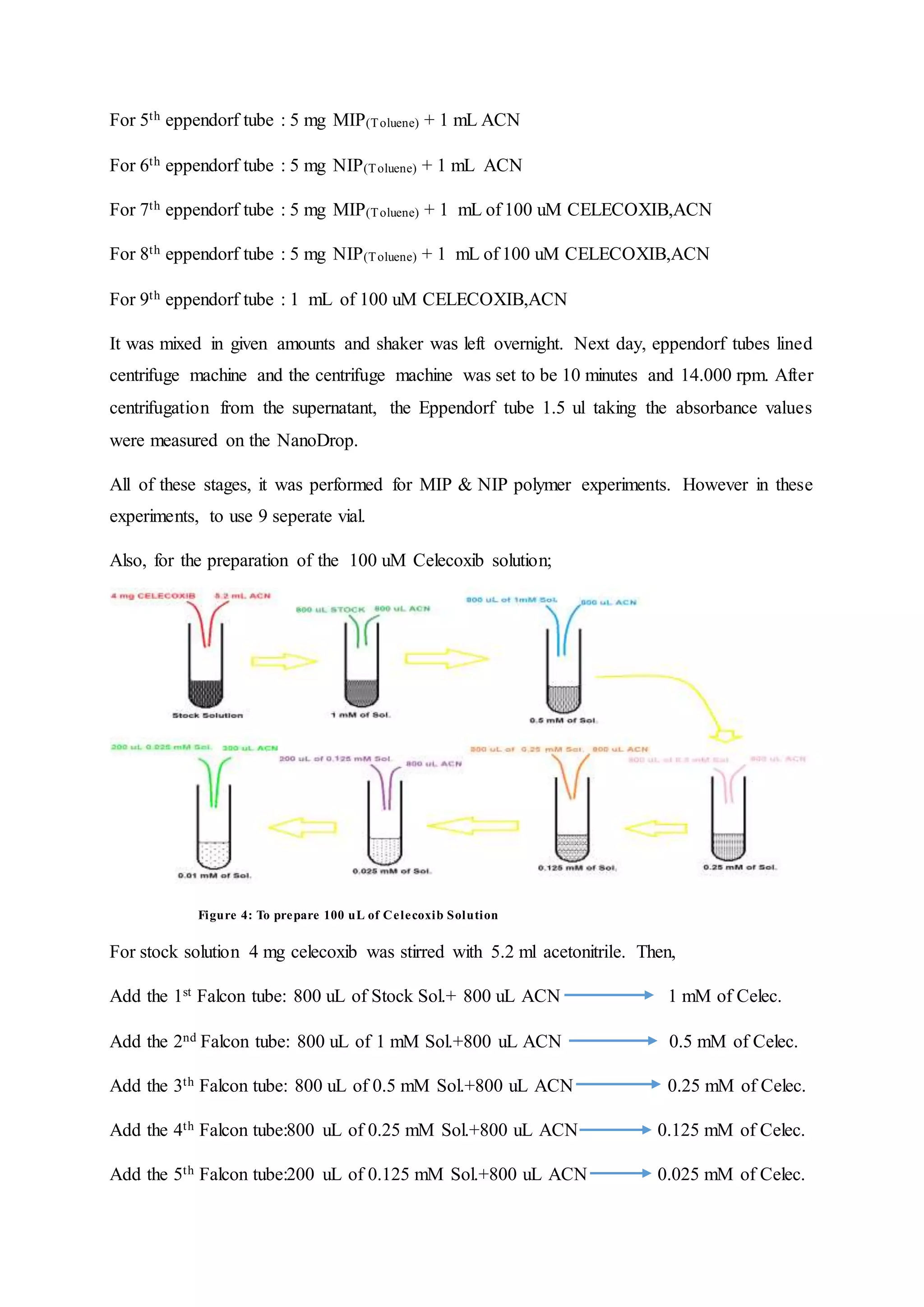 For 5th eppendorf tube : 5 mg MIP(Toluene) + 1 mL ACN
For 6th eppendorf tube : 5 mg NIP(Toluene) + 1 mL ACN
For 7th eppendorf tube : 5 mg MIP(Toluene) + 1 mL of 100 uM CELECOXIB,ACN
For 8th eppendorf tube : 5 mg NIP(Toluene) + 1 mL of 100 uM CELECOXIB,ACN
For 9th eppendorf tube : 1 mL of 100 uM CELECOXIB,ACN
It was mixed in given amounts and shaker was left overnight. Next day, eppendorf tubes lined
centrifuge machine and the centrifuge machine was set to be 10 minutes and 14.000 rpm. After
centrifugation from the supernatant, the Eppendorf tube 1.5 ul taking the absorbance values
were measured on the NanoDrop.
All of these stages, it was performed for MIP & NIP polymer experiments. However in these
experiments, to use 9 seperate vial.
Also, for the preparation of the 100 uM Celecoxib solution;
Figure 4: To prepare 100 uL of Celecoxib Solution
For stock solution 4 mg celecoxib was stirred with 5.2 ml acetonitrile. Then,
Add the 1st Falcon tube: 800 uL of Stock Sol.+ 800 uL ACN 1 mM of Celec.
Add the 2nd Falcon tube: 800 uL of 1 mM Sol.+800 uL ACN 0.5 mM of Celec.
Add the 3th Falcon tube: 800 uL of 0.5 mM Sol.+800 uL ACN 0.25 mM of Celec.
Add the 4th Falcon tube:800 uL of 0.25 mM Sol.+800 uL ACN 0.125 mM of Celec.
Add the 5th Falcon tube:200 uL of 0.125 mM Sol.+800 uL ACN 0.025 mM of Celec.
 