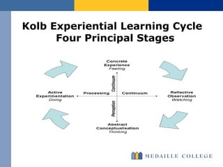 Kolb Experiential Learning Cycle   Four Principal Stages 