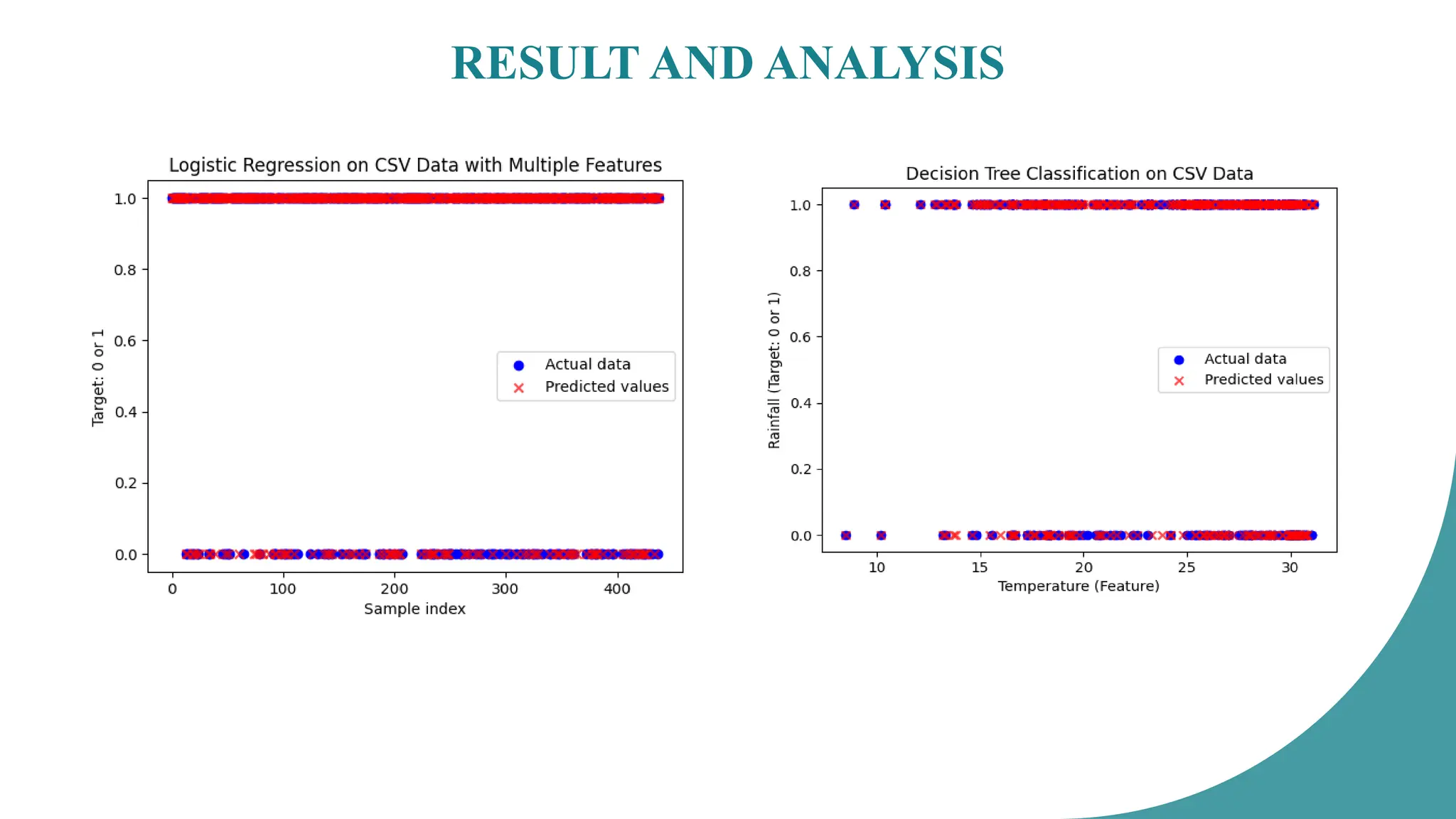 RESULT AND ANALYSIS
 
