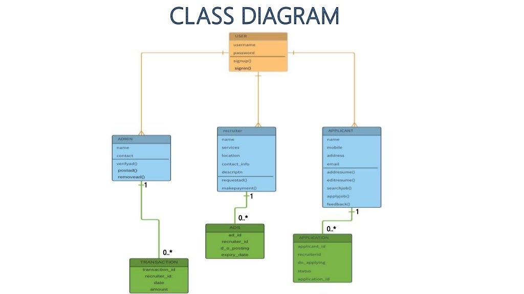 Internship portal UML