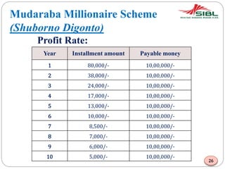 Mudaraba Millionaire Scheme
(Shuborno Digonto)
Profit Rate:
Year Installment amount Payable money
1 80,000/- 10,00,000/-
2 38,000/- 10,00,000/-
3 24,000/- 10,00,000/-
4 17,000/- 10,00,000/-
5 13,000/- 10,00,000/-
6 10,000/- 10,00,000/-
7 8,500/- 10,00,000/-
8 7,000/- 10,00,000/-
9 6,000/- 10,00,000/-
10 5,000/- 10,00,000/-
26
 