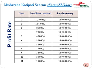 Mudaraba Kotipoti Scheme (Sorno Shikhor)
Year Installment amount Payable money
1 1,30,000/- 1,00,00,000/-
2 1,05,000/- 1,00,00,000/-
3 85,000/- 1,00,00,000/-
4 70,000/- 1,00,00,000/-
5 60,000/- 1,00,00,000/-
6 50,000/- 1,00,00,000/-
7 42,000/- 1,00,00,000/-
8 37,000/- 1,00,00,000/-
9 32,000/- 1,00,00,000/-
10 28,000/- 1,00,00,000/-
11 25,000/- 1,00,00,000/-
ProfitRate
27
 