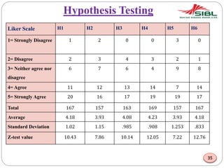 Hypothesis Testing
Liker Scale H1 H2 H3 H4 H5 H6
1= Strongly Disagree 1 2 0 0 3 0
2= Disagree 2 3 4 3 2 1
3= Neither agree nor
disagree
6 7 6 4 9 8
4= Agree 11 12 13 14 7 14
5= Strongly Agree 20 16 17 19 19 17
Total 167 157 163 169 157 167
Average 4.18 3.93 4.08 4.23 3.93 4.18
Standard Deviation 1.02 1.15 .985 .908 1.253 .833
Z-test value 10.43 7.86 10.14 12.05 7.22 12.76
35
 