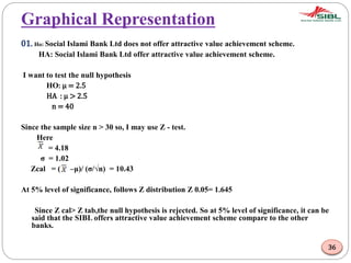 Graphical Representation
01. Ho: Social Islami Bank Ltd does not offer attractive value achievement scheme.
HA: Social Islami Bank Ltd offer attractive value achievement scheme.
I want to test the null hypothesis
HO: μ = 2.5
HA : μ > 2.5
n = 40
Since the sample size n > 30 so, I may use Z - test.
Here
= 4.18
σ = 1.02
Zcal = ( –μ)/ (σ/√n) = 10.43
At 5% level of significance, follows Z distribution Z 0.05= 1.645
Since Z cal> Z tab,the null hypothesis is rejected. So at 5% level of significance, it can be
said that the SIBL offers attractive value achievement scheme compare to the other
banks.
36
 