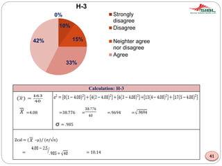 Calculation: H-3
=4.08 =38.776 = =.9694 =
= .985
Zcal = ( –μ)/ (σ/√n)
= = 10.14
0%
10%
15%
33%
42%
H-3
Strongly
disagree
Disagree
Neighter agree
nor disagree
Agree
41
 