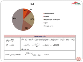 Calculation: H-5
=3.93 =62.776 = =1.5694 =
= 1.253
Zcal = ( –μ)/ (σ/√n) = = 7.22
9% 5%
23%
18%
48%
H-5
Strongly disagree
Disagree
Neighter agree nor disagree
Agree
Strongly Agree
45
 