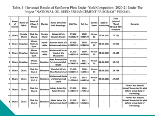 Table. 1 Harvested Results of Sunflower Plots Under Yield Competition 2020-21 Under The
Project "NATIONAL OIL SEED ENHANCEMENT PROGRAM" PUNJAB.
#
Name
of
District
Name of
Tehsil
Name of
Village /
Mouza
Markaz
Name of Farmer
with Parentage
CNIC No. Cell No.
Variety
Sown
Date of
Harvesting
Yield
(Mound
/Acre)
40 Kg @ 10%
moisture
Remarks
1 Okara
Renala
Khurd
Chak No.
24/2.L
Renala
Khurd
Abbas Ali S/o
Ghulam Husain
35303-
4655062-9
0300-
4845470
Hi-sun-
33
10.06.2021 37.762 -
2 Okara Depalpur
Mouza
Mehtab
Garh
Haveli
Lakha
Amman Aslam S/o
Muhammad Aslam
35301-
6281782-5
0340-
8531450
Hi-sun-
33
03.06.2021 35.986 -
3 Okara Depalpur
Mouza
Mehtab
Garh
Haveli
Lakha
Muhammad Imran
Shaukat S/o
Shaukat Ali
35201-
5599295-9
0300-
4004080
Hi-sun-
33
08.06.2021 33.432 -
4 Okara Depalpur
Mouza
Gudara
Depalpur
Asad Amanatullah
S/o Amanatullah
Bhatti
35301-
9574587-5
0301-
8488723
Hi-sun-
33
01.06.2021 32.219 -
5 Okara Okara
Chak No.
31/2.L
Shahbore
Sharafat Ali S/o
Khan Muhammad
35302-
4602291-3
0308-
4154631
Hi-sun-
33
02.06.2021 29.798 -
6 Okara Okara
Chak No.
31/2.L
Shahbore
Muhammad Boota
s/o Muhammad
Sharif
35302-
5102048-5
0303-
6568294
Hi-sun-
33
05.06.2021 27.859 -
7 Okara Okara
Chak No.
31/2.L
Shahbore
Adnan Aslam S/o
Aslam Pervaiz
35302-
5108519-3
0306-
1764132
- -
Farmer has already
himself harvested his plot
before actual date of
harvesting.
8 Okara Okara
Chak No.
31/2.L
Shahbore
Abdul Sattar S/o
Muhammad Hanif
35302-
3422014-3
0302-
5367265
- -
Farmer has already
himself harvested his plot
before actual date of
harvesting.
 