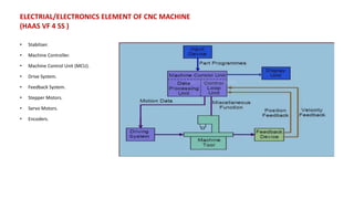 ELECTRIAL/ELECTRONICS ELEMENT OF CNC MACHINE
(HAAS VF 4 SS )
• Stabilizer.
• Machine Controller.
• Machine Control Unit (MCU).
• Drive System.
• Feedback System.
• Stepper Motors.
• Servo Motors.
• Encoders.
 