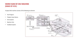 WORK FLOW OF CNC MACHINE
(HAAS VF 4 SS )
A typical CNC machine consists of the following six element.
• Part Program.
• Program Input Device.
• Drive System.
• Machine Tool.
• Feedback System.
 
