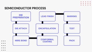 SEMICONDUCTOR PROCESS
DIE
PREPARATION
DIE ATTACH
WIRE BOND
CONFORMAL
COATING
ENCAPSULATION
LEAD FINISH MARKING
TEST
PACK
 