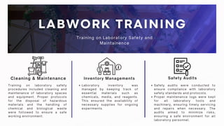 Inventory Managements
Cleaning & Maintenance Safety Audits
Training on laboratory safety
procedures included cleaning and
maintenance of laboratory spaces
and equipment. Proper protocols
for the disposal of hazardous
materials and the handling of
chemical and biological waste
were followed to ensure a safe
working environment.
Laboratory inventory was
managed by keeping track of
essential materials such as
chemicals, media, and reagents.
This ensured the availability of
necessary supplies for ongoing
experiments.
Safety audits were conducted to
ensure compliance with laboratory
safety standards and protocols.
Proper maintenance logs were kept
for all laboratory tools and
machinery, ensuring timely servicing
and repairs when necessary. The
audits aimed to minimize risks,
ensuring a safe environment for all
laboratory personnel.
Training on Laboratory Safety and
Maintainence
 