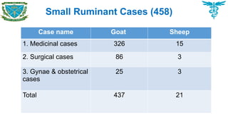 Small Ruminant Cases (458)
Case name Goat Sheep
1. Medicinal cases 326 15
2. Surgical cases 86 3
3. Gynae & obstetrical
cases
25 3
Total 437 21
 