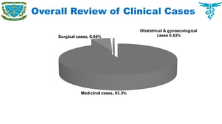Overall Review of Clinical Cases
Medicinal cases, 93.3%
Surgical cases, 6.04%
Obstetrical & gynaecological
cases 0.63%
 