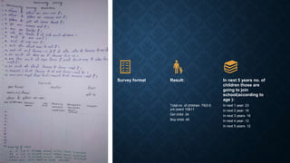 Survey format Result:
Total no. of children- 79(0-5
yrs.)ward 10&11
Girl child- 34
Boy child- 45
In next 5 years no. of
children those are
going to join
school(according to
age ):
In next 1 year- 23
In next 2 year- 16
In next 3 years- 16
In next 4 year- 12
In next 5 years- 12
 