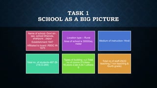 TASK 1
SCHOOL AS A BIG PICTURE
Name of school- Govt sin .
sec. school Dhanota,
shahpura , Jaipur
Establishment:1947
Affiliated to board :RBSC IN
1975
Location type – Rural
Area of school is 30000sq.
meter
Medium of instruction- Hindi
Total no. of students-487 (B-
218,G-269)
Types of building –u,t Total
no of rooms-31(class-
16,store-2,lab-4,lib-1,others-
8
Total no of staff-29(22
teaching,7 non teaching &
fourth grade)
 