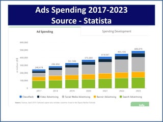 Ads Spending 2017-2023
Source - Statista
 