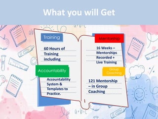 What you will Get
60 Hours of
Training
including
Accountability
System &
Templates to
Practice.
16 Weeks –
Mentorships
Recorded +
Live Training
121 Mentorship
– in Group
Coaching
Training
Accountability
Mentorship
Group
Coaching
 