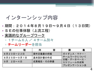 インターンシップ内容 
• 期間：２０１４年８月１９日～９月４日（１３日間） 
• ＳＥの仕事体験（上流工程） 
• 実践的なグループワーク 
▫ １チーム６人／ ４チーム別々 
▫ チームリーダーを担当 
4 
日程内容講義 
８月２０日～２２日要件定義書の把握ガイダンス・マナー・ 
チームワークについて 
日報・データベース・ 
スケジュール作成等 
プレゼンテーション法 
８月２５日～９月１日基本設計書の作成 
９月２日～４日成果報告・その準備 
 
