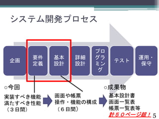 システム開発プロセス 
企画 
要件 
定義 
基本 
設計 
詳細 
設計 
プロ 
グラ 
ミン 
グ 
テスト 
運用・ 
保守 
5 
○今回○成果物 
実装すべき機能 
満たすべき性能 
（３日間） 
画面や帳票 
操作・機能の構成 
（６日間） 
基本設計書 
画面一覧表 
帳票一覧表等 
計５０ページ超！ 
 