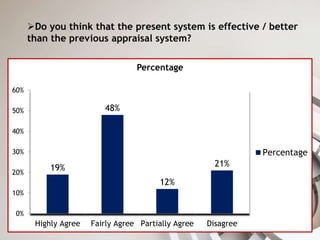 Do you think that the present system is effective / better
than the previous appraisal system?
19%
48%
12%
21%
0%
10%
20%
30%
40%
50%
60%
Highly Agree Fairly Agree Partially Agree Disagree
Percentage
Percentage
 