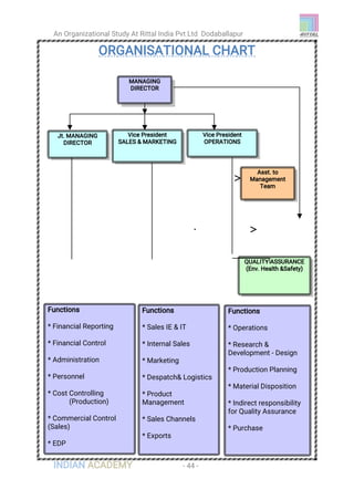 An Organizational Study At Rittal India Pvt Ltd Dodaballapur
INDIAN ACADEMY - 44 -
ORGANISATIONAL CHART
MANAGING
DIRECTOR
Vice President
OPERATIONS
Vice President
SALES & MARKETING
Asst. to
Management
Team
Functions
* Financial Reporting
* Financial Control
* Administration
* Personnel
* Cost Controlling
(Production)
* Commercial Control
(Sales)
* EDP
Functions
* Sales IE & IT
* Internal Sales
* Marketing
* Despatch& Logistics
* Product
Management
* Sales Channels
* Exports
Functions
* Operations
* Research &
Development - Design
* Production Planning
* Material Disposition
* Indirect responsibility
for Quality Assurance
* Purchase
Jt. MANAGING
DIRECTOR
QUALITY ASSURANCE
(Env. Health &Safety)
 