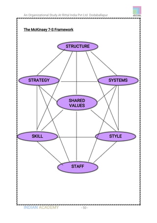 An Organizational Study At Rittal India Pvt Ltd Dodaballapur
INDIAN ACADEMY - 50 -
The McKinsey 7-S Framework
STRUCTURE
STRATEGY SYSTEMS
SKILL STYLE
SHARED
VALUES
STAFF
 