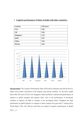1. Logistics performance of Index of India with other countries:


       Country                                 LPI Score
       USA                                     3.85
       UK                                      3.84
       Singapore                               4.19
       India                                   3.07
       China                                   3.64
       Mexico                                  2.64




Interpretation: The Logistics Performance Index (LPI) and its indicators provide the first in-
depth cross-country assessment of the logistics gap among countries. As the above graph
shows that LPI score of USA, UK, Singapore, India and Mexico, indicates the performance of
logistics in global transport and logistics hubs. Also as the performance of developed
countries in logistics are high as compare to the developing nation. Singapore has high
performance in global logistics as compare to other countries also gain rank 1st among all by
World Bank. USA, UK, Mexico and China are ranked in logistics performance in global

72 | P a g e
 