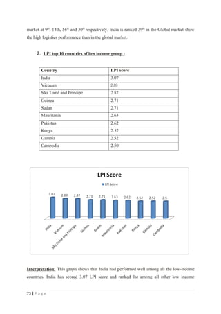 market at 9th, 14th, 56th and 30th respectively. India is ranked 39th in the Global market show
the high logistics performance than in the global market.


      2. LPI top 10 countries of low income group :


        Country                                LPI score
        India                                  3.07
        Vietnam                                2.89
        São Tomé and Principe                  2.87
        Guinea                                 2.71
        Sudan                                  2.71
        Mauritania                             2.63
        Pakistan                               2.62
        Kenya                                  2.52
        Gambia                                 2.52
        Cambodia                               2.50




Interpretation: This graph shows that India had performed well among all the low-income
countries. India has scored 3.07 LPI score and ranked 1st among all other low income


73 | P a g e
 