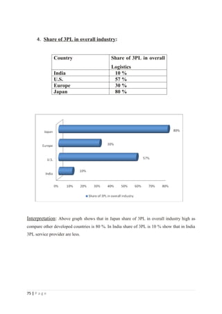 4. Share of 3PL in overall industry:


               Country                       Share of 3PL in overall
                                             Logistics
               India                          10 %
               U.S.                           57 %
               Europe                         30 %
               Japan                          80 %




Interpretation: Above graph shows that in Japan share of 3PL in overall industry high as
compare other developed countries is 80 %. In India share of 3PL is 10 % show that in India
3PL service provider are less.




75 | P a g e
 
