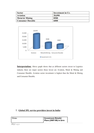 Sector                                     Investment in Cr.
         Aviation                                   20,890
         Metal & Mining                             8500
         Consumer Durable                           6000




         Interpretation: Above graph shows that as different sectors invest in Logistics
         industry there are major sectors those invest are Aviation, Metal & Mining and
         Consumer Durable. Aviation sector investment is highest than the Metal & Mining
         and Consumer Durable.




      7. Global 3PL service providers invest in India:


 Firms                                   Investment Details/
                                         Plans (2007-08) in $mn

77 | P a g e
 