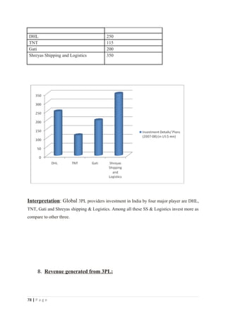 DHL                                     250
 TNT                                     115
 Gati                                    200
 Shreyas Shipping and Logistics          350




Interpretation: Global 3PL providers investment in India by four major player are DHL,
TNT, Gati and Shreyas shipping & Logistics. Among all these SS & Logistics invest more as
compare to other three.




      8. Revenue generated from 3PL:




78 | P a g e
 