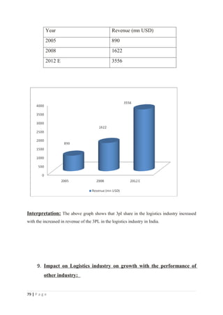 Year                                 Revenue (mn USD)
           2005                                 890
           2008                                 1622
           2012 E                               3556




Interpretation: The above graph shows that 3pl share in the logistics industry increased
with the increased in revenue of the 3PL in the logistics industry in India.




      9. Impact on Logistics industry on growth with the performance of
          other industry:


79 | P a g e
 