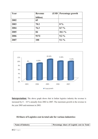 Year                       Revenue            (USD Percentage growth
                           billion)
2002                       65
2003                       70.2                        8%
2004                       76.3                        8.7 %
2005                       84                          10.1 %
2006                       9172                        9.2 %
2007                       100                         9.1 %




Interpretation: The above graph shows that in Indian logistics industry the revenue is
increased by 8 – 10 % annually from 2002 to 2007. The maximum growth in the revenue in
the year 2005 and minimum in 2003.




      10.Share of Logistics cost in total sale for various industries:


    Name of Industry                           Percentage share of Logistic cost in Total

80 | P a g e
 