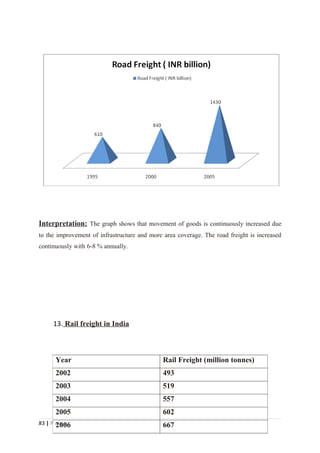 Interpretation: The graph shows that movement of goods is continuously increased due
to the improvement of infrastructure and more area coverage. The road freight is increased
continuously with 6-8 % annually.




     13. Rail freight in India



      Year                                    Rail Freight (million tonnes)
      2002                                    493
      2003                                    519
      2004                                    557
      2005                                    602
83 | P a g e
       2006                                   667
 