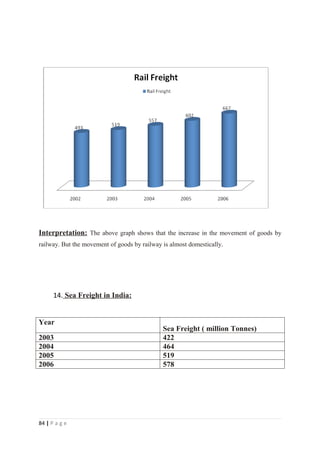 Interpretation: The above graph shows that the increase in the movement of goods by
railway. But the movement of goods by railway is almost domestically.




      14. Sea Freight in India:


Year
                                              Sea Freight ( million Tonnes)
2003                                          422
2004                                          464
2005                                          519
2006                                          578




84 | P a g e
 
