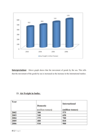 Interpretation: Above graph shows that the movement of goods by the sea. This tells
that the movement of the goods by sea is increased as the increase in the international market.




      15. Air Freight in India:


Year
                                                                International
                                Domestic
                                (million tonnes)                (million tonnes)
2002                            300                             575
2003                            340                             650
2004                            375                             700
2005                            480                             810
2006                            510                             900


85 | P a g e
 